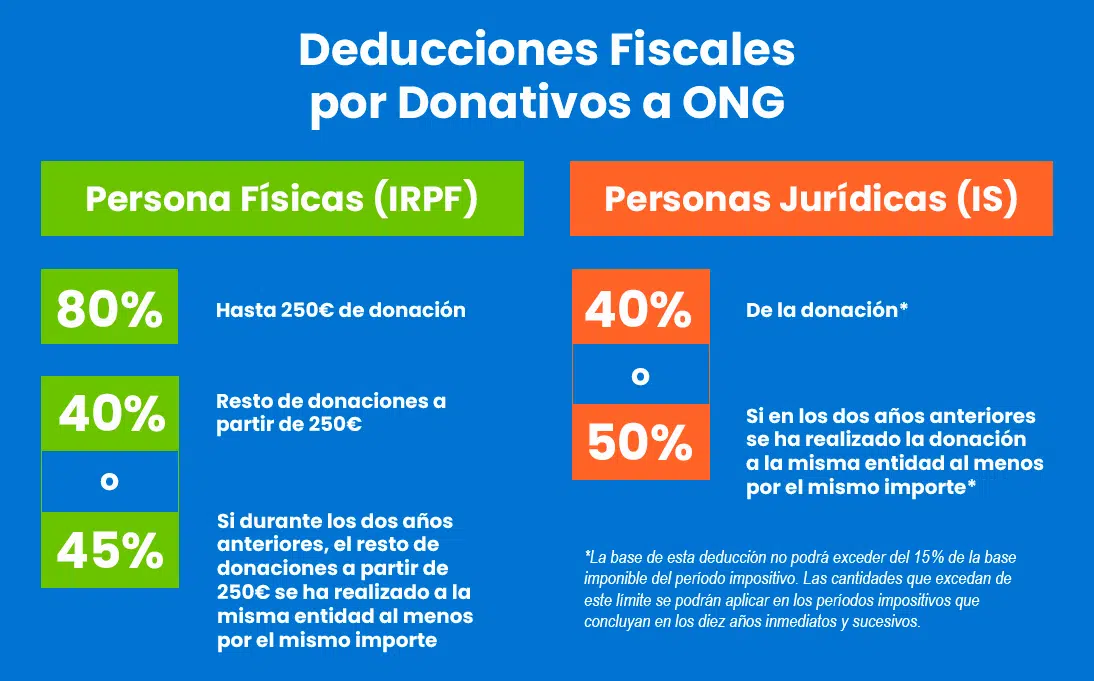 Deducciones Fiscales por Donativos a ONG